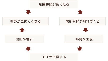 悪循環に陥らないことが重要